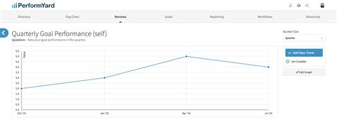 Performance graphs (admin) - PerformYard Help Center