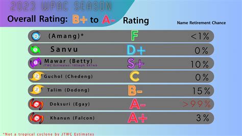 My thoughts and grades to the 2023 Pacific Typhoon Season (Rating as of ...