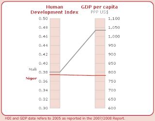 MARXIST: Niger, Economics and politics