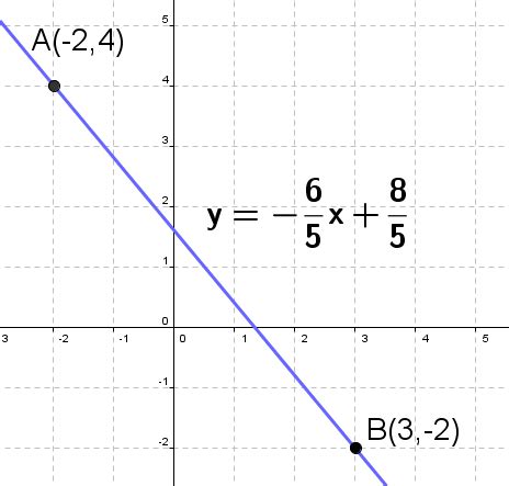 Two point form calculator - with detailed explanation