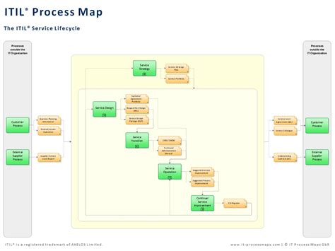 The ITIL Process Map