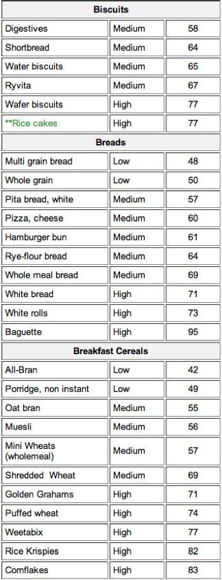 Glycemic Index For Foods | Multi grain bread, Glycemic index, Glycemic