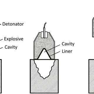 A shaped charge, principle of work | Download Scientific Diagram