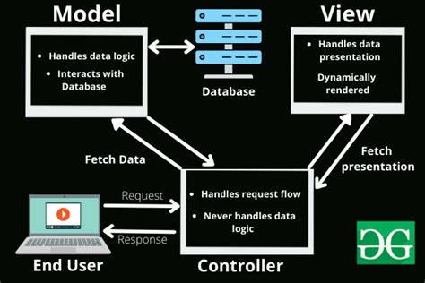 MVC Framework Introduction - GeeksforGeeks