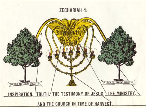 Zechariah 4: