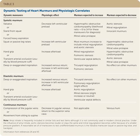 Heart Murmurs in Children: Evaluation and Management | AAFP