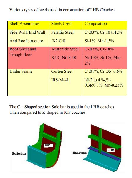 RAIL NEWS CENTER: DESIGN FEATURES & COACHES OF LHB COACH SHELL