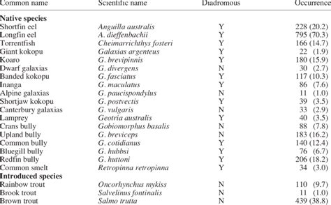 Fish species names, whether they have a diadromous life cycle (Y, yes;... | Download Table