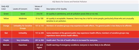 Air Pollution Chart For Kids