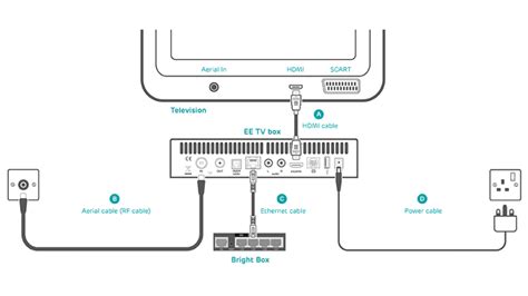 EE TV Interactive Setup Guide