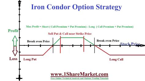 Iron Condor Option Strategy With Example