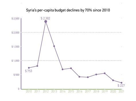 2021 budget reveals the depth of Syria’s economic woes - Atlantic Council