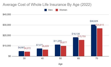 Term and Whole Life Insurance Rates by Age