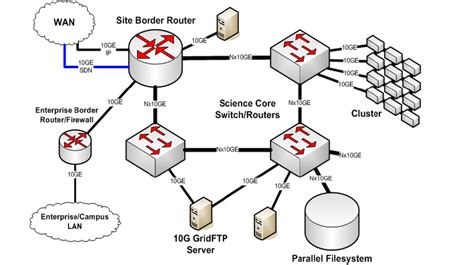 Network Design and Integration Services, IT Support Services, Offshore ...