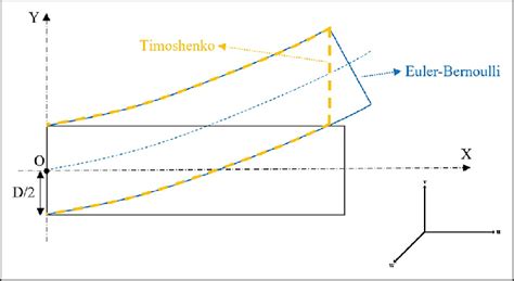 Schematic comparison between Timoshenko and Euler-Bernoulli theories ...