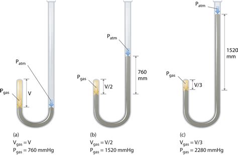 Relationships among Pressure, Temperature, Volume, and Amount