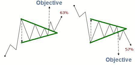 Forex triangles: symmetrical / ascending / descending