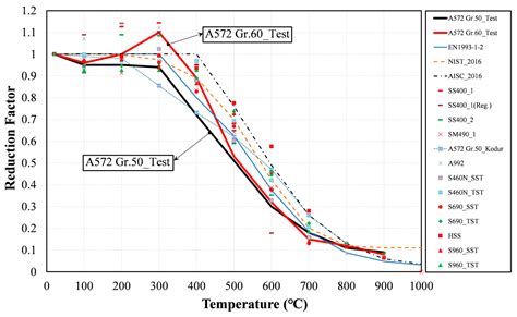 Applied Sciences | Free Full-Text | Mechanical Properties of ASTM A572 ...