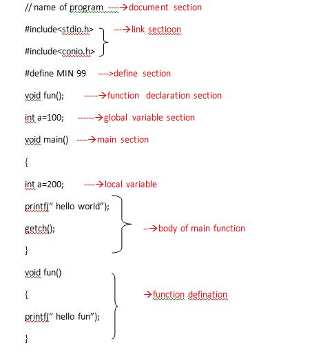 basic structure of c program with an example in hindi