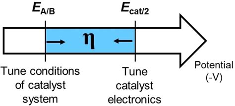 Strategies for minimizing overpotential (η) include cathodically ...