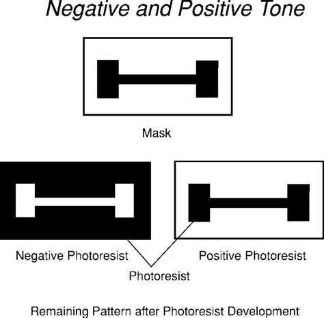 Resulting patterns after exposure and development of a positive-and ...