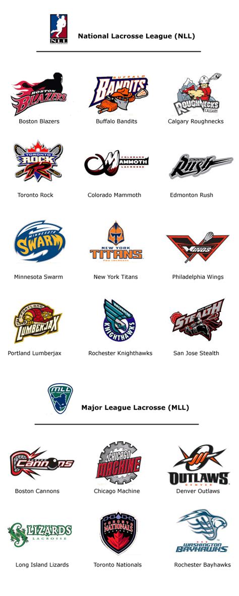 lacrosse teams. teams in nll en mll