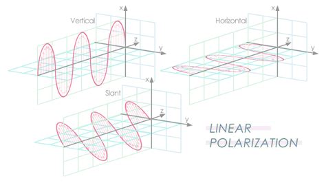 Intro to Antenna Polarization - JEM Engineering Blog