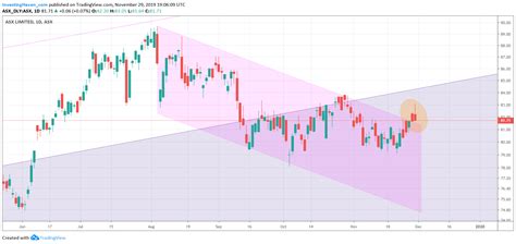 ASX Index In Australia Turns Bullish Again Going Into 2020 - InvestingHaven