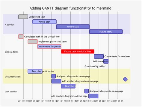 cctg: Mermaid - Gantt & Pie Chart