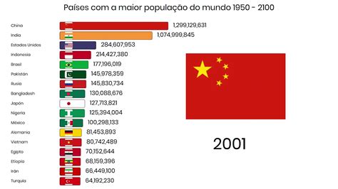 Países com a maior população do mundo 1950 - 2100 - YouTube