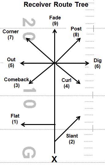 Receiver Route Tree in American Football