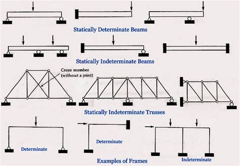 Archistruct: Learning Architecture from Structure: SS - Determinacy