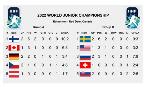 2022 World Junior Ice Hockey Championships – Day 3: Dec. 28, 2021 ...