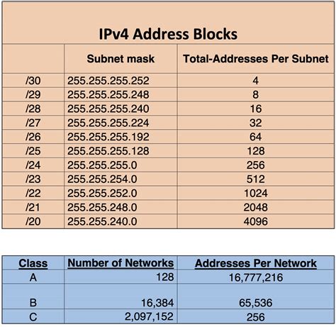 Description of IPV4 Address Blocks - Improved Telecom Solutions