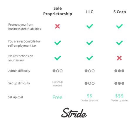 S Corp vs LLC: Should you incorporate? — Stride Blog