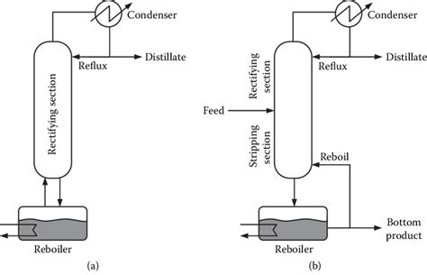 1 Types of distillation processes: (a) batch distillation, and (b)... | Download Scientific Diagram