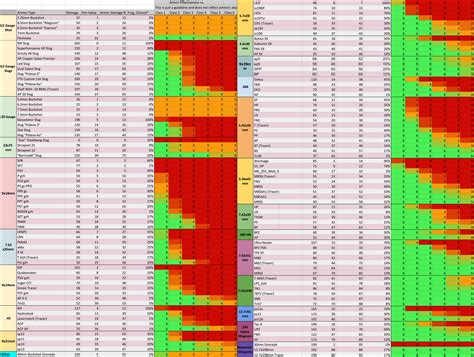 Escape From Tarkov Best Ammo Chart