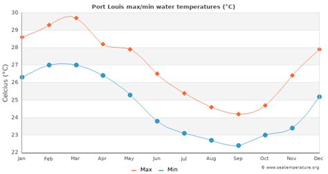 Port Louis Water Temperature | Mauritius