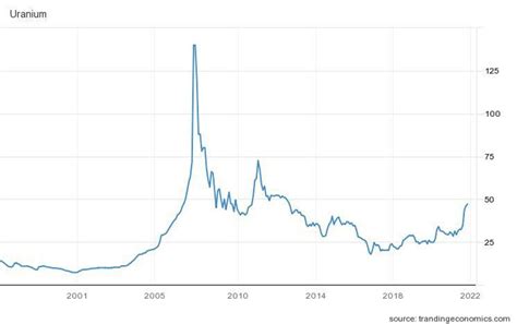 When Will Uranium Prices Go Up? | INN