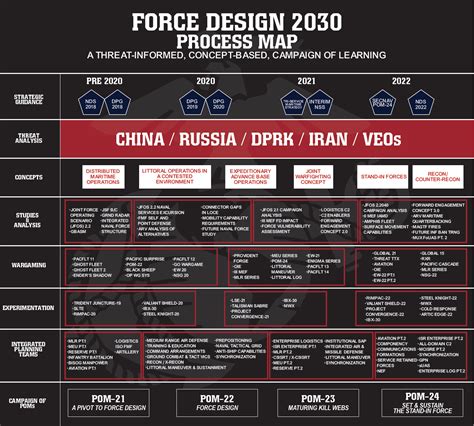 Usmc Force Design 2030 Update 2024 - Darya Raychel