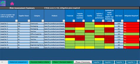 Supplier Risk Assessment