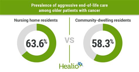 Aggressive end-of-life care still common among older patients with cancer