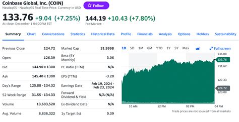 Coinbase Stock Price Surges 7.25% In Tandem With Bitcoin, Time To Buy COIN?