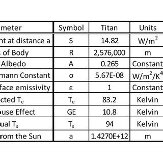 The Expected Surface Temperature for an Airless Titan compared with its... | Download Table