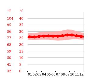 Jakarta climate: Weather Jakarta & temperature by month