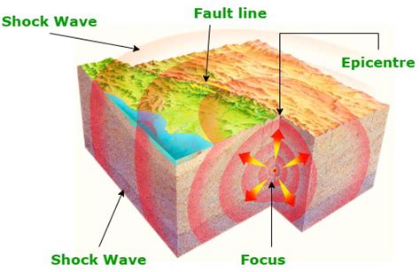 Causes Of Earthquakes