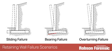 Retaining Wall Failure Types