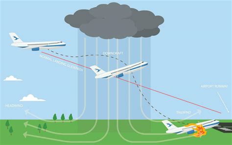 Airplane wind shearAviation. Turbulence and Wind Shear 23589699 Vector Art at Vecteezy