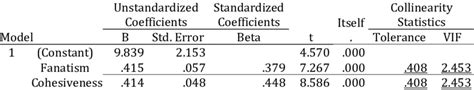 Multicollinearity Assumption Test Results | Download Scientific Diagram