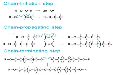 Addition Polymerization